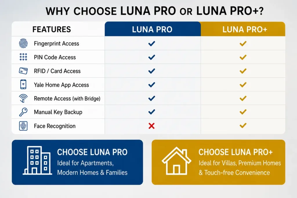 Luna Pro vs Luna Pro+: Fingerprint, PIN, RFID & Smart Access Compared in 2026 4 Luna Pro vs Luna Pro+