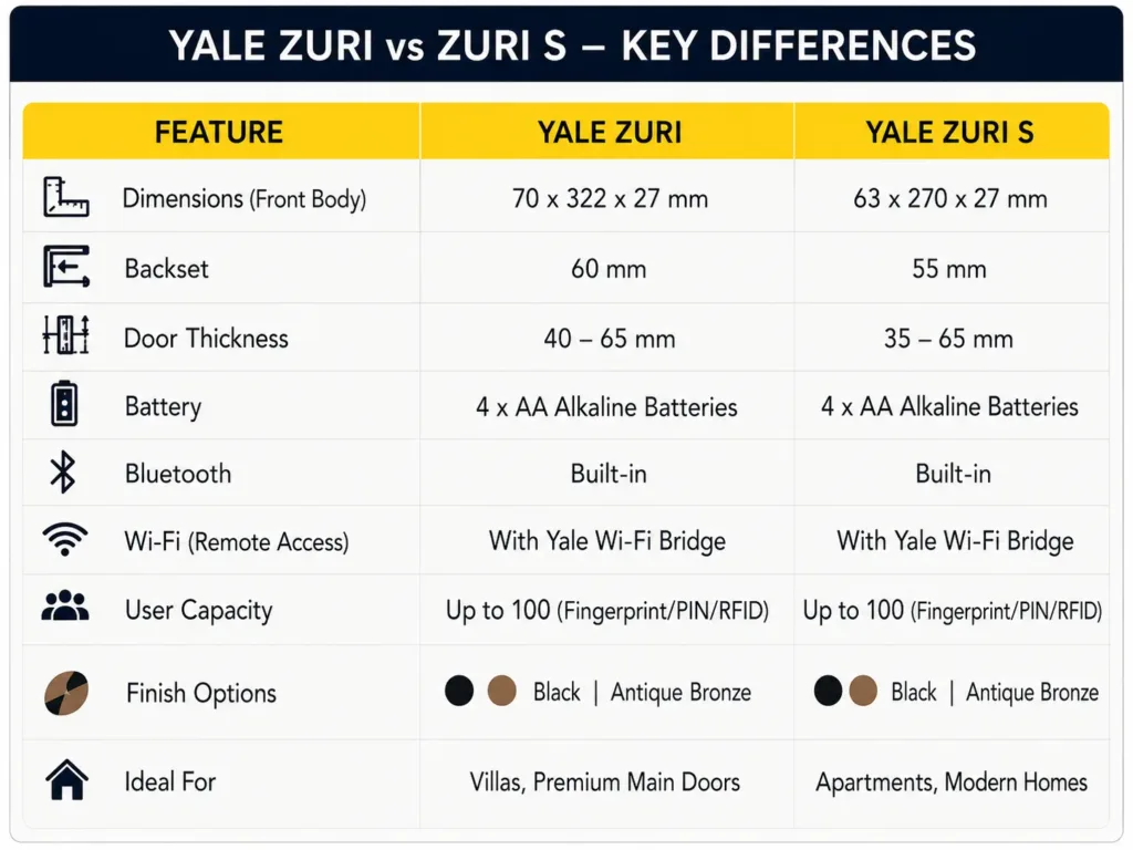 Yale Zuri vs Zuri S